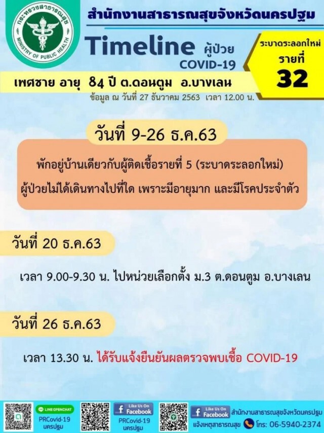 นครปฐมเผยไทม์ไลน์ผู้ติดเชื้อโควิด 7 รายล่าสุด เตรียมค้นหาเชิงรุกเป้า 2,000 คน