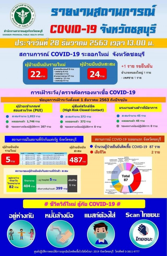 ยอดโควิด-19 ชลบุรี พุ่งพรวด 22 ราย พบติด 2 อำเภอ