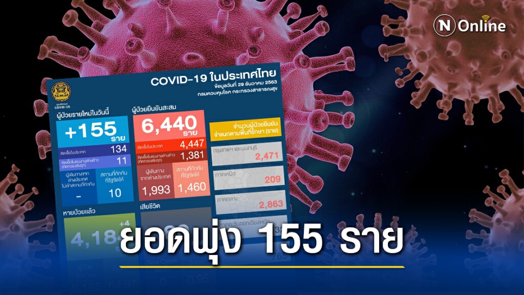 ศบค.เผยไทยติด"โควิด-19" เพิ่ม 155 ราย ติดเชื้อในประเทศ 134 ราย ศบค.เผยไทยติด"โควิด-19" เพิ่ม 155 ราย ติดเชื้อในประเทศ 134 ราย