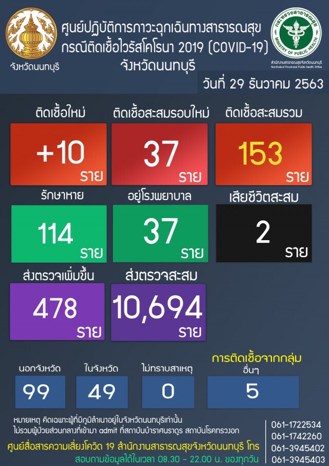 "นนทบุรี" พบผู้ติดเชื้อโควิด-19 (รอบใหม่) เพิ่ม 10 ราย รวมทะลุ 37 ราย