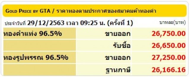 ทองยังผันผวน วันนี้ปรับลง 150 บ.
