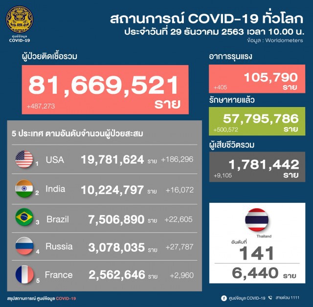 ศบค.เผยไทยติด"โควิด-19" เพิ่ม 155 ราย ติดเชื้อในประเทศ 134 ราย