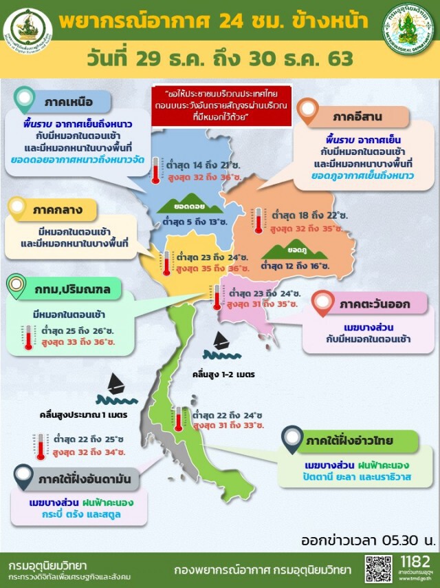พยากรณ์อากาศวันนี้ ไทยตอนบนยังหนาวเย็น มีหมอกหนา ใต้เจอฝน
