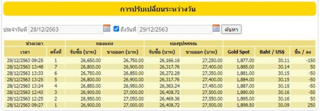 ทองยังผันผวน วันนี้ปรับลง 150 บ.