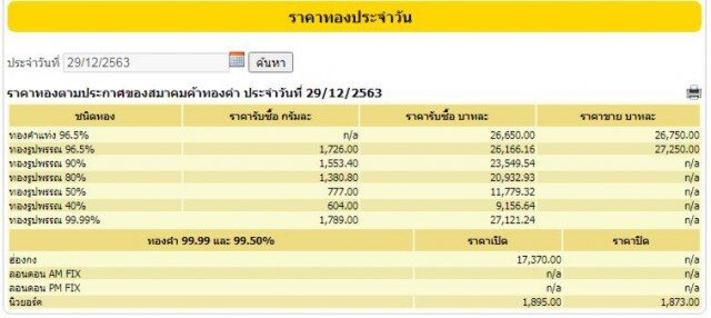 ทองยังผันผวน วันนี้ปรับลง 150 บ.