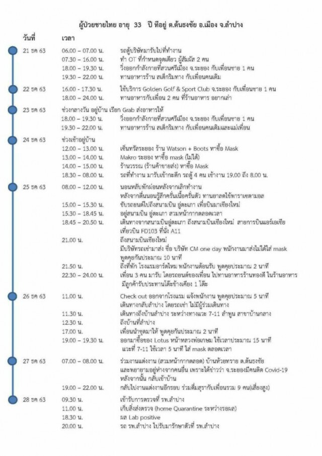 เปิดไทม์ไลน์ ชายลำปาง 33 ปี ติด "โควิด" บินเที่ยวเชียงใหม่ ก่อนมาร่วมงานแต่งเพื่อน