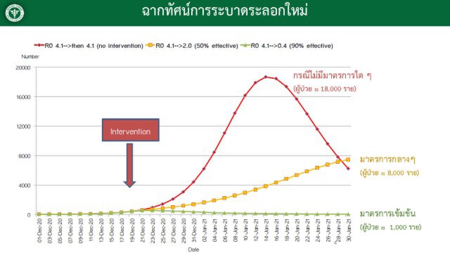 ศบค. ประเมิน ยอดผู้ติดเชื้อจะพุ่งเฉียด 2 หมื่นคนต่อวัน หากไร้มาตรการใดๆ