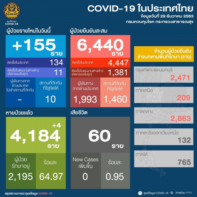 ศบค.เผยไทยติด"โควิด-19" เพิ่ม 155 ราย ติดเชื้อในประเทศ 134 ราย