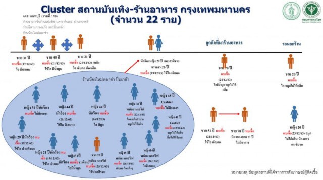 สธ.ประกาศ!! ใครไป 3 ร้านกทม. ระหว่าง 15-20 ธ.ค.2563 ตรวจ "โควิด-19" ด่วน