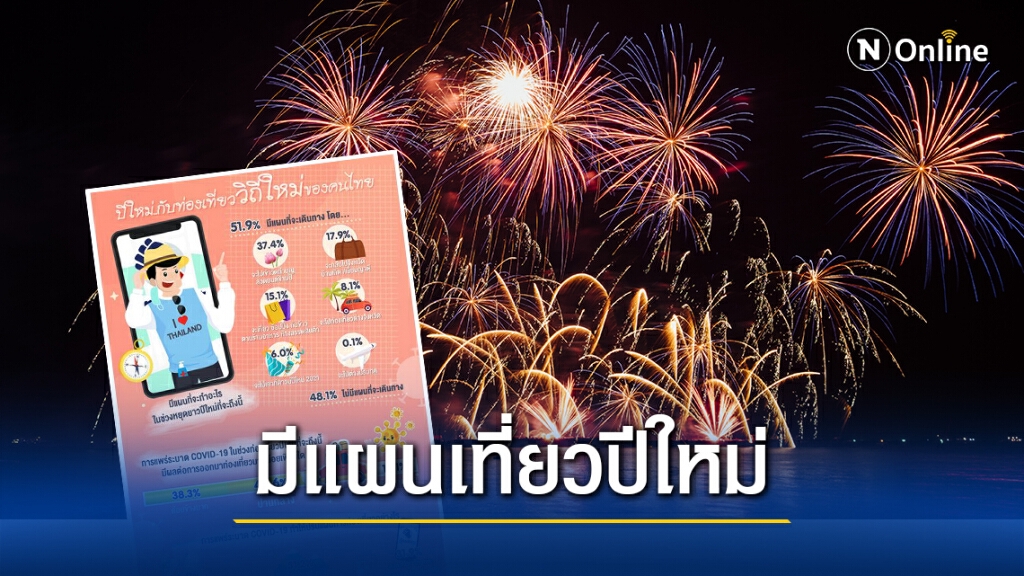 กรุงเทพโพลล์ เผยประชาชนกว่าครึ่งยังมีแผนเที่ยวปีใหม่ แม้โควิดระบาด