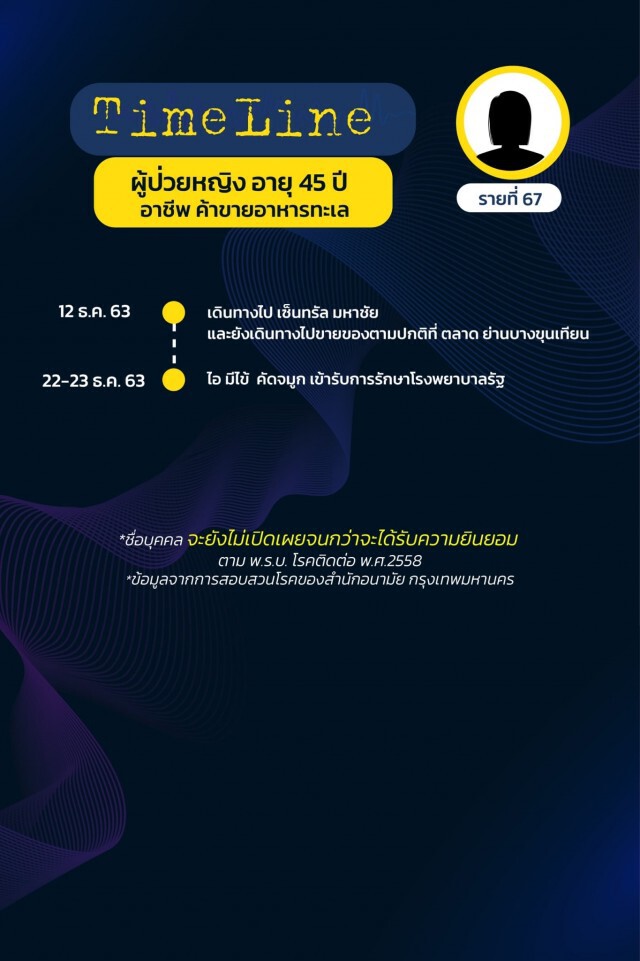 เปิดไทม์ไลน์ 17 ผู้ป่วยโควิดล่าสุดของ กทม.