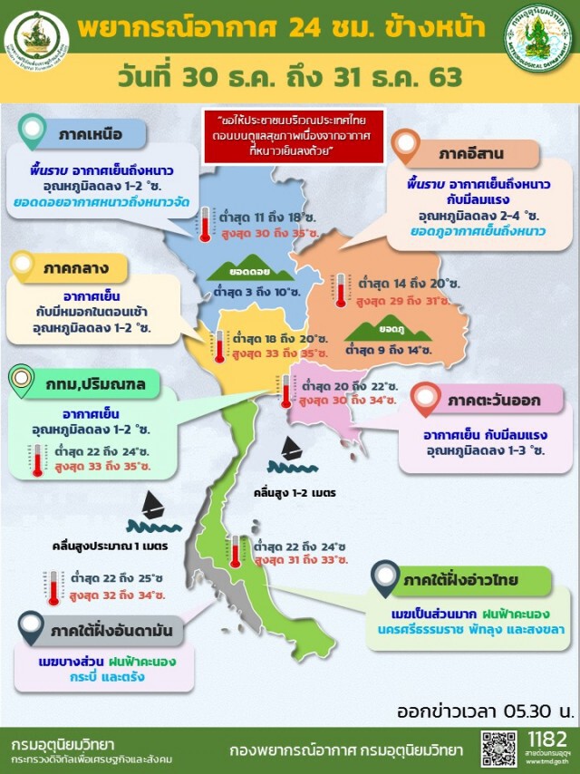 พยากรณ์อากาศวันนี้ "เหนือ-อีสาน" หนาวต่อ - "ใต้" มีฝนเพิ่ม