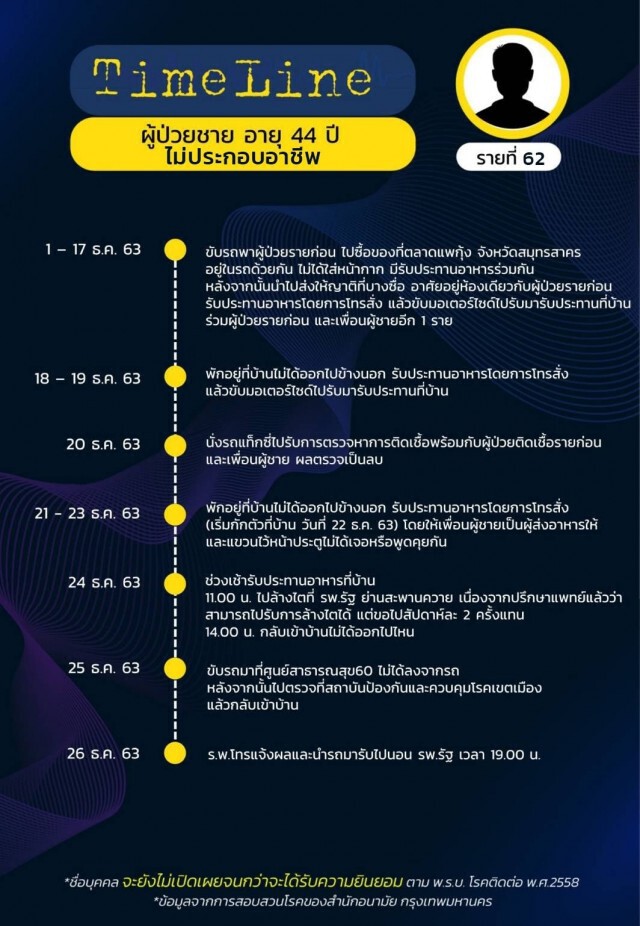 เปิดไทม์ไลน์ 17 ผู้ป่วยโควิดล่าสุดของ กทม.