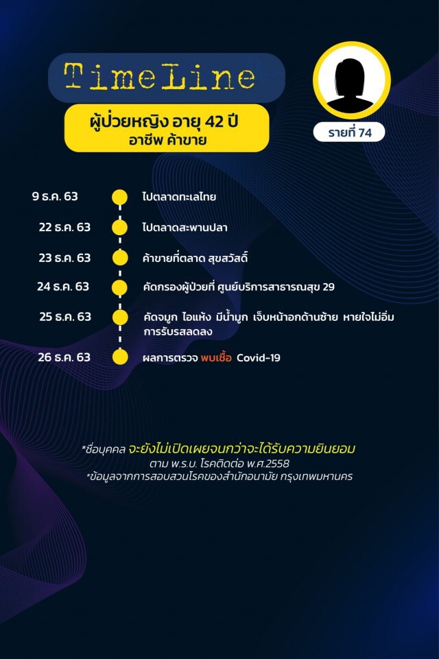 เปิดไทม์ไลน์ 17 ผู้ป่วยโควิดล่าสุดของ กทม.