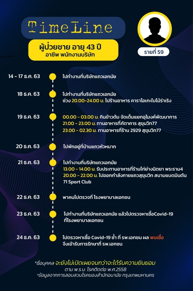 เปิดไทม์ไลน์ 17 ผู้ป่วยโควิดล่าสุดของ กทม.