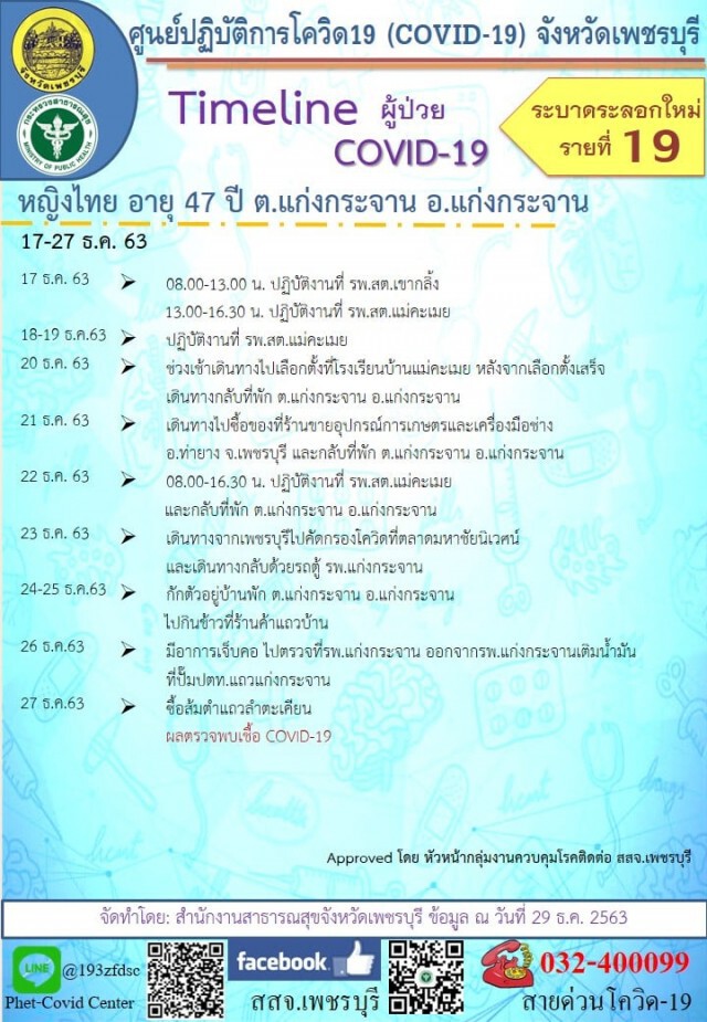 เพชรบุรีพบบุคลากรทางการแพทย์ติดเชื้อโควิดรายแรก