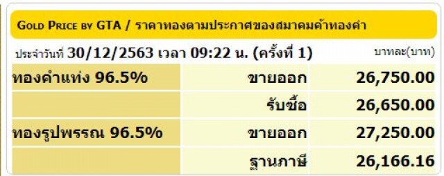 ราคาทองคำไม่เปลี่ยนแปลง ทองรูปพรรณ ขายออกบาทละ 27,250 บาท