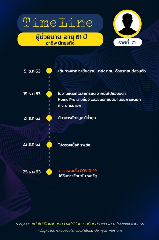เปิดไทม์ไลน์ 17 ผู้ป่วยโควิดล่าสุดของ กทม.