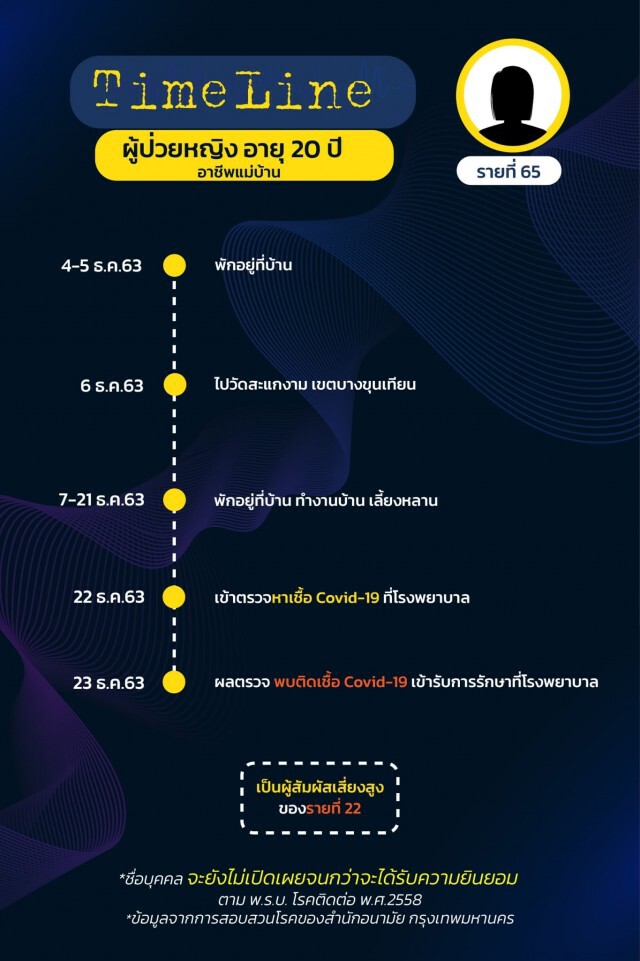 เปิดไทม์ไลน์ 17 ผู้ป่วยโควิดล่าสุดของ กทม.