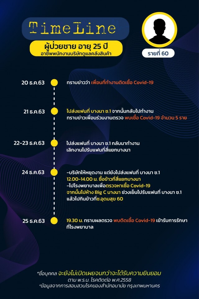 เปิดไทม์ไลน์ 17 ผู้ป่วยโควิดล่าสุดของ กทม.