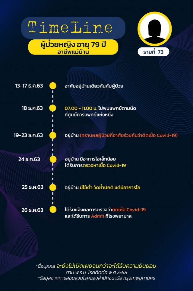 เปิดไทม์ไลน์ 17 ผู้ป่วยโควิดล่าสุดของ กทม.