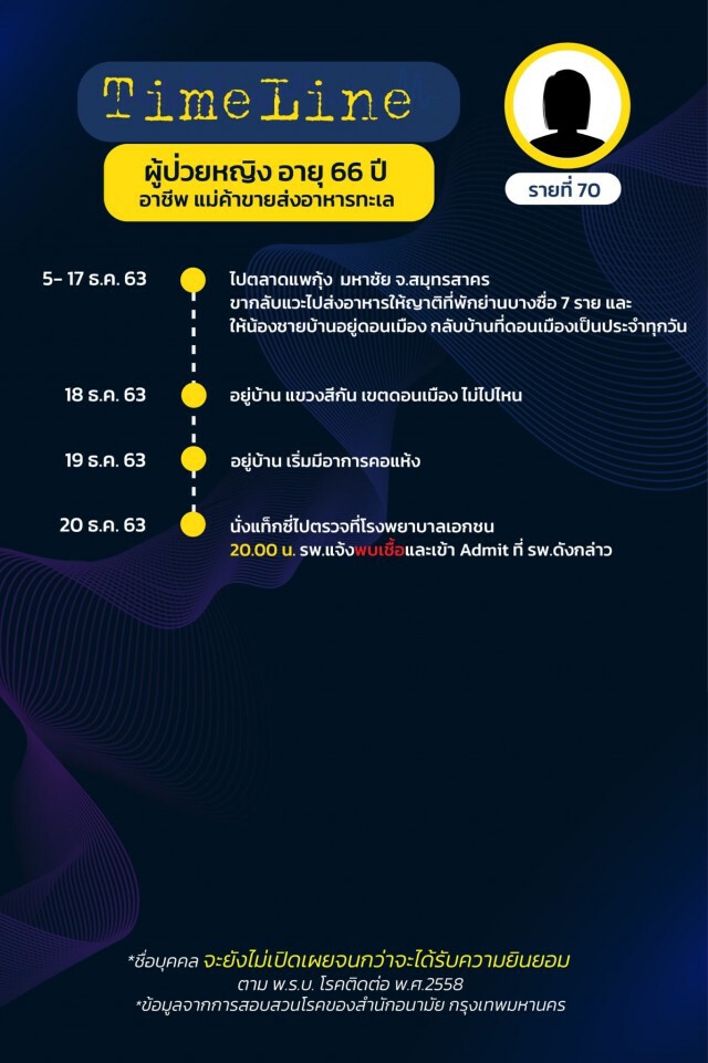 เปิดไทม์ไลน์ 17 ผู้ป่วยโควิดล่าสุดของ กทม.
