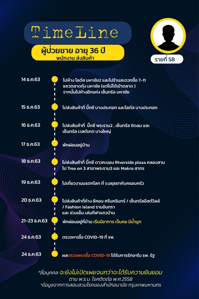 เปิดไทม์ไลน์ 17 ผู้ป่วยโควิดล่าสุดของ กทม.