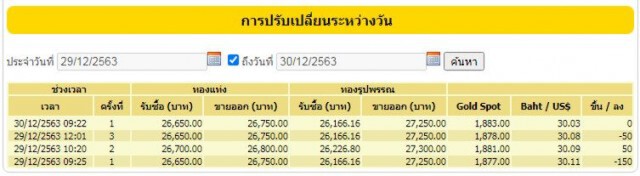 ราคาทองคำไม่เปลี่ยนแปลง ทองรูปพรรณ ขายออกบาทละ 27,250 บาท