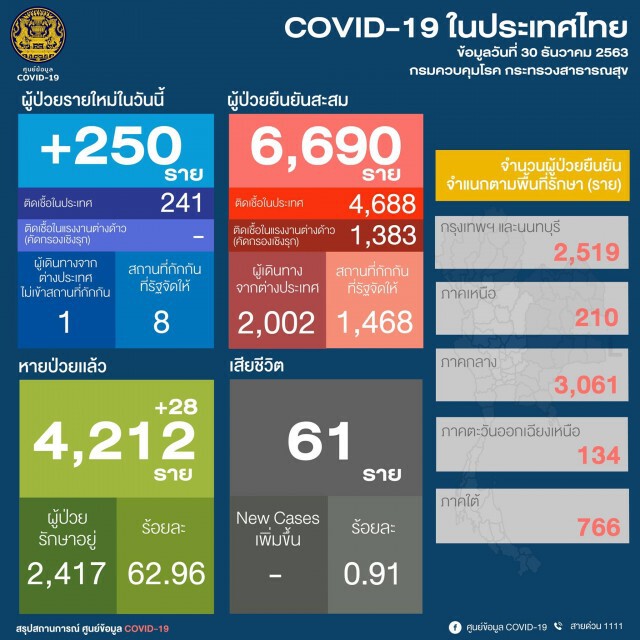 ศบค.เผยไทยติด "โควิด-19" เพิ่ม 250 ราย ติดเชื้อในประเทศ 241 ราย!!