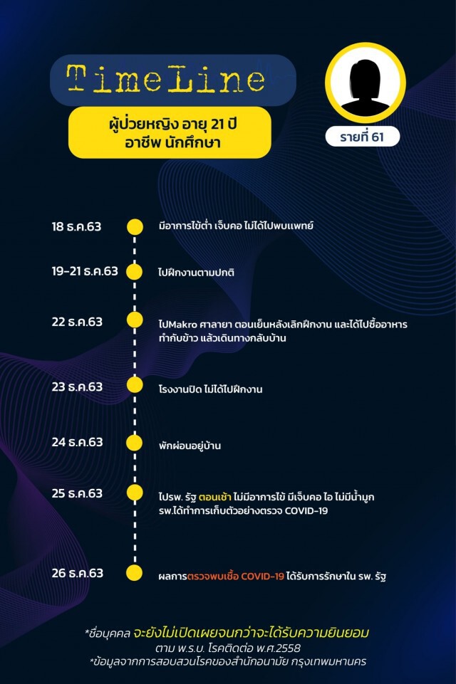 เปิดไทม์ไลน์ 17 ผู้ป่วยโควิดล่าสุดของ กทม.