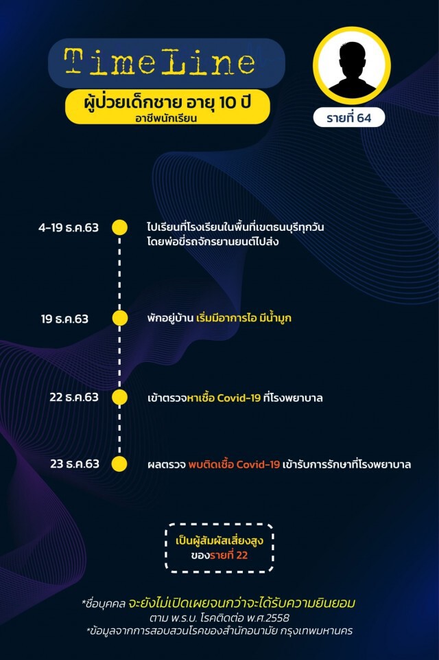 เปิดไทม์ไลน์ 17 ผู้ป่วยโควิดล่าสุดของ กทม.