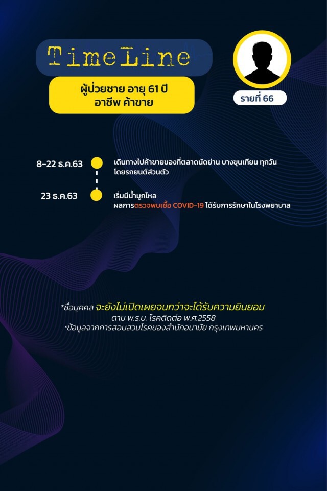 เปิดไทม์ไลน์ 17 ผู้ป่วยโควิดล่าสุดของ กทม.