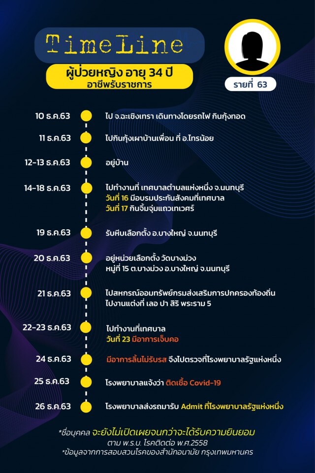 เปิดไทม์ไลน์ 17 ผู้ป่วยโควิดล่าสุดของ กทม.