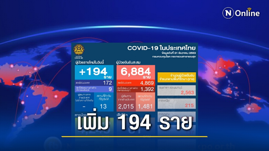 พุ่งไม่หยุด! ไทยติด โควิด-19 เพิ่ม 194 ราย ติดเชื้อในประเทศ 172 ราย พุ่งไม่หยุด! ไทยติด โควิด-19 เพิ่ม 194 ราย ติดเชื้อในประเทศ 172 ราย