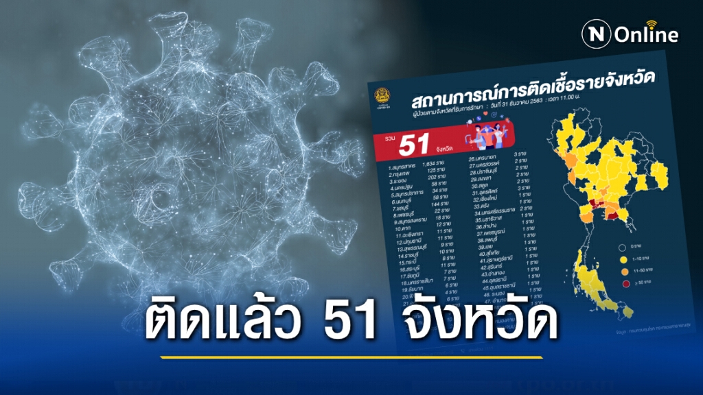 เปิดรายละเอียด 51 จังหวัดที่มีผู้ติดโควิด "สมุทรสาคร-ระยอง-ชลบุรี-กทม." นำโด่ง เปิดรายละเอียด 51 จังหวัดที่มีผู้ติดโควิด "สมุทรสาคร-ระยอง-ชลบุรี-กทม." นำโด่ง