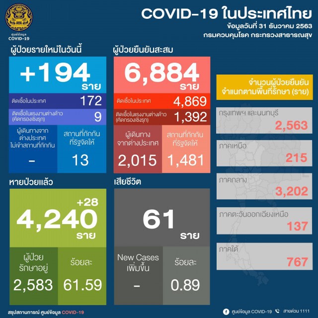 พุ่งไม่หยุด! ไทยติด โควิด-19 เพิ่ม 194 ราย ติดเชื้อในประเทศ 172 ราย
