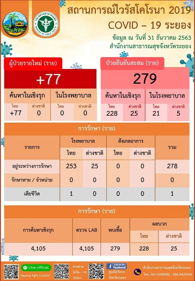 ระยอง ผู้ติดเชื้อเพิ่มอีก 77 รายรวม 279 ราย รพ. ล้น