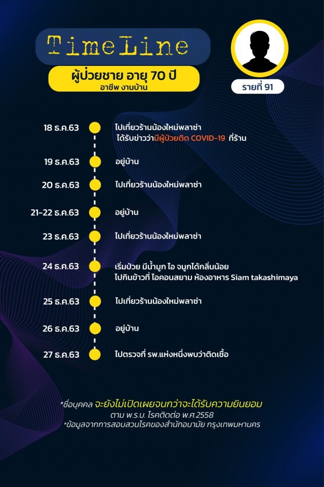 เปิดไทม์ไลน์ผู้ติดเชื้อโควิดใน กทม. 16 รายล่าสุด ยอดรวม 125 รายแล้ว!