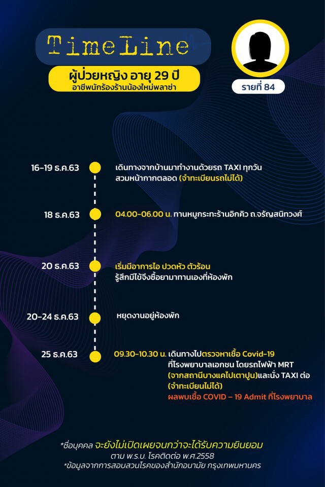 เปิดไทม์ไลน์ผู้ติดเชื้อโควิดใน กทม. 16 รายล่าสุด ยอดรวม 125 รายแล้ว!