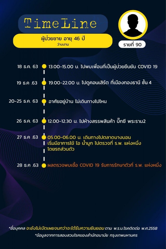 เปิดไทม์ไลน์ผู้ติดเชื้อโควิดใน กทม. 16 รายล่าสุด ยอดรวม 125 รายแล้ว!
