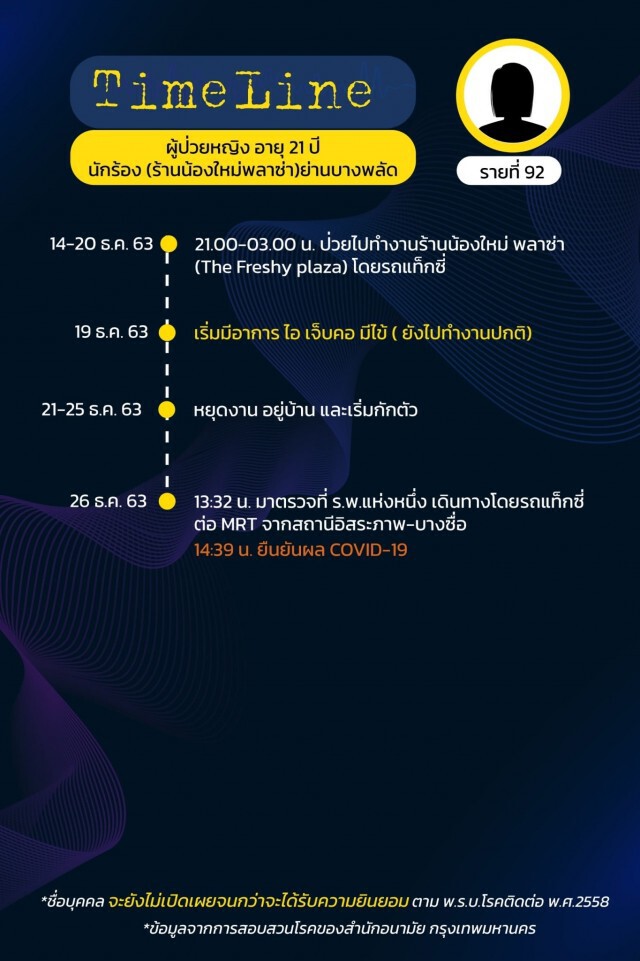 เปิดไทม์ไลน์ผู้ติดเชื้อโควิดใน กทม. 16 รายล่าสุด ยอดรวม 125 รายแล้ว!