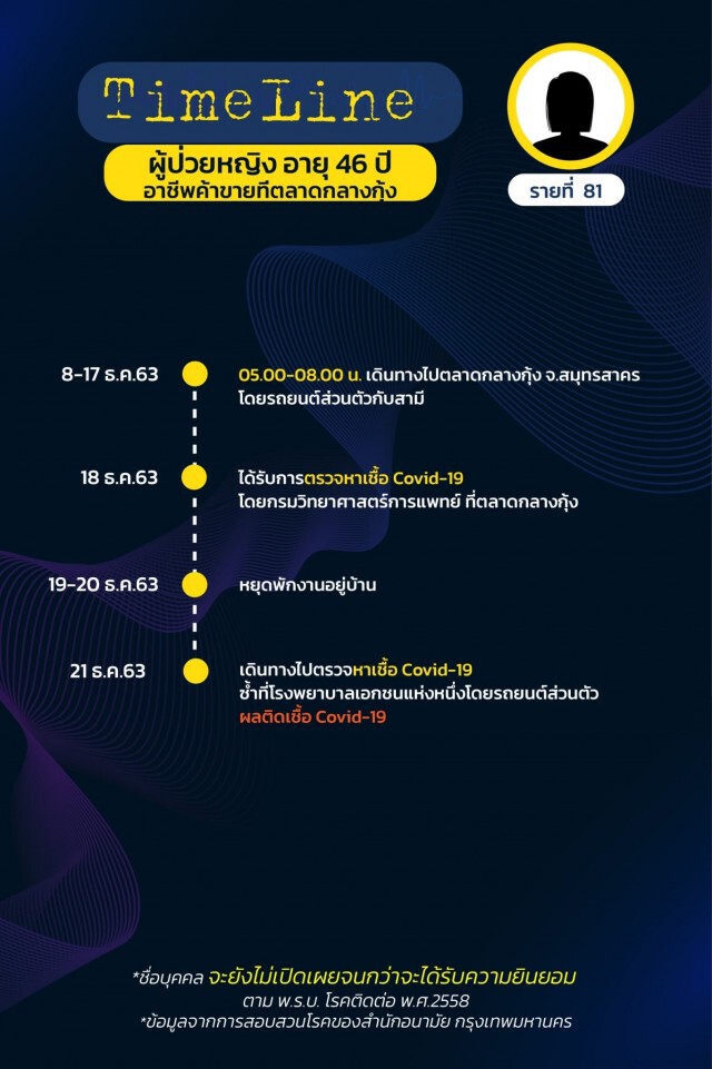 เปิดไทม์ไลน์ผู้ติดเชื้อโควิดใน กทม. 16 รายล่าสุด ยอดรวม 125 รายแล้ว!