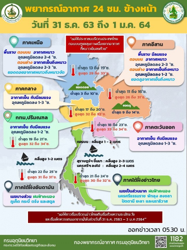 พยากรณ์อากาศวันนี้ ลมหนาวกลับมาแล้ว กทม.ต่ำสุด 19 องศา