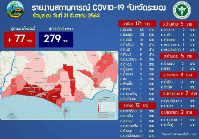 ระยอง ผู้ติดเชื้อเพิ่มอีก 77 รายรวม 279 ราย รพ. ล้น