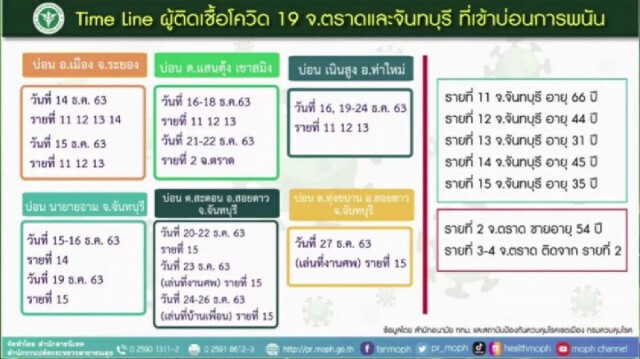 เปิดไทม์ไลน์ ผู้ติดเชื้อโควิด-19 ใน "ตราด-จันทบุรี" ไปบ่อนการพนันที่ไหนบ้าง