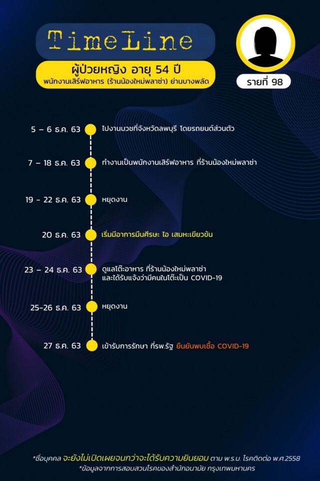 เปิดไทม์ไลน์ผู้ติดเชื้อโควิดใน กทม. 16 รายล่าสุด ยอดรวม 125 รายแล้ว!