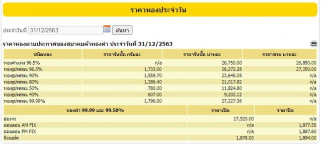 ราคาทองคำขึ้น 150 บาท ทองรูปพรรณ ขายออกบาทละ 27,350 บาท