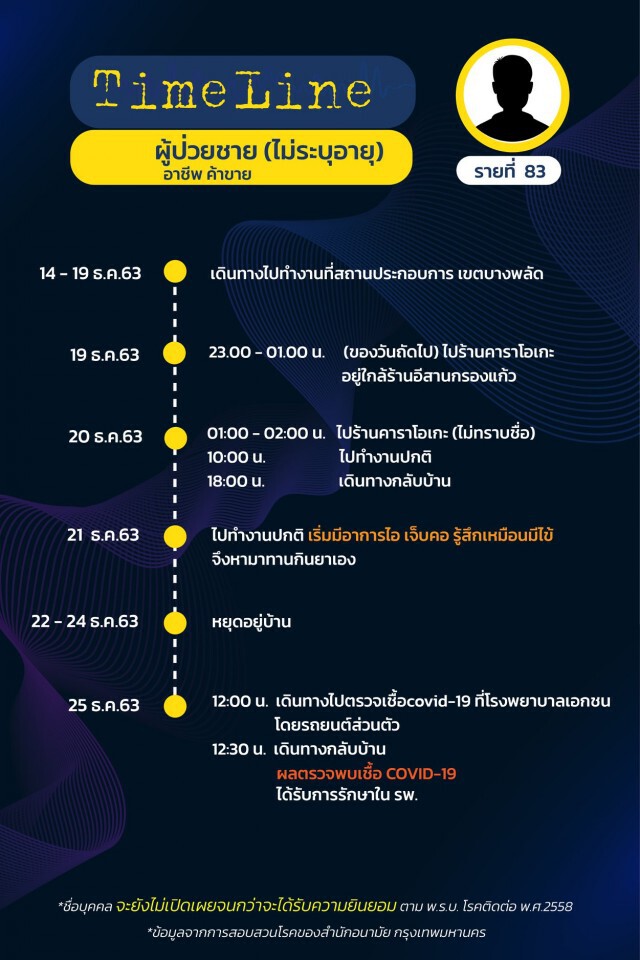 เปิดไทม์ไลน์ผู้ติดเชื้อโควิดใน กทม. 16 รายล่าสุด ยอดรวม 125 รายแล้ว!