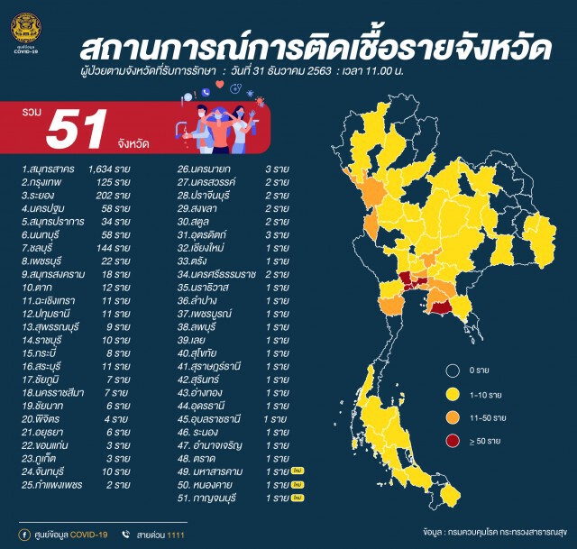 เปิดรายละเอียด 51 จังหวัดที่มีผู้ติดโควิด "สมุทรสาคร-ระยอง-ชลบุรี-กทม." นำโด่ง