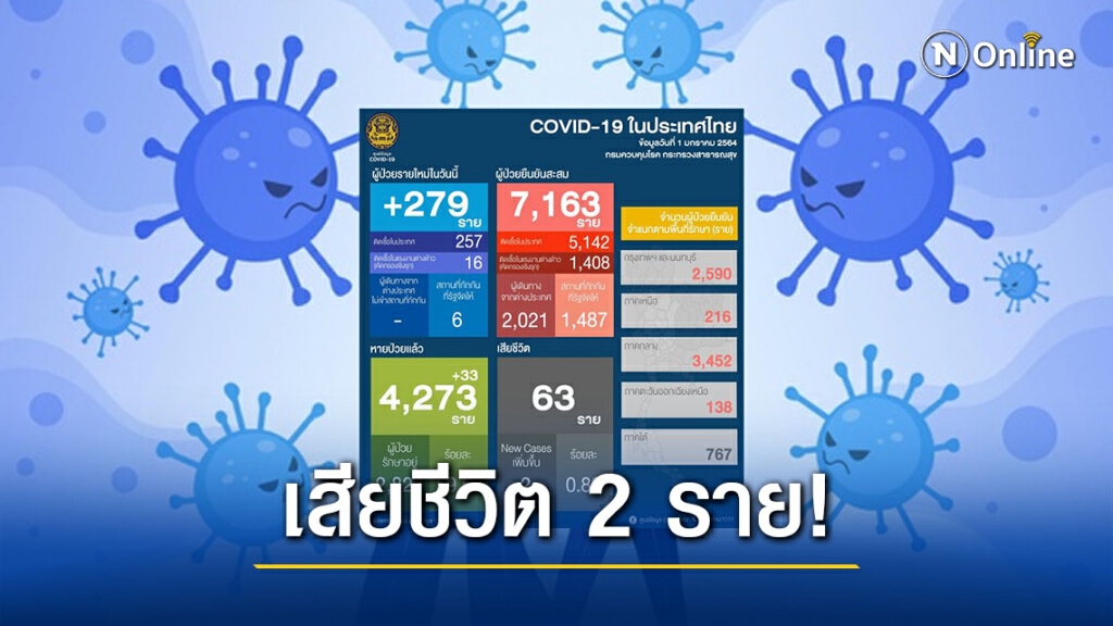 ศบค.เผยไทยติด "โควิด-19" เพิ่ม 279 ราย เสียชีวิต 2 ราย!! ศบค.เผยไทยติด "โควิด-19" เพิ่ม 279 ราย เสียชีวิต 2 ราย!!